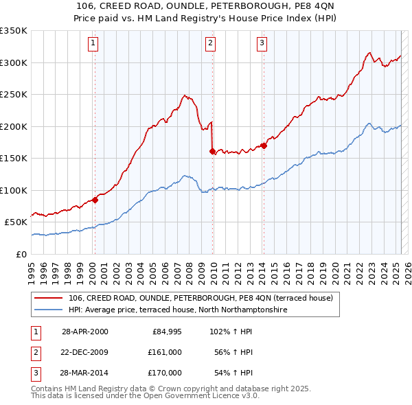 106, CREED ROAD, OUNDLE, PETERBOROUGH, PE8 4QN: Price paid vs HM Land Registry's House Price Index