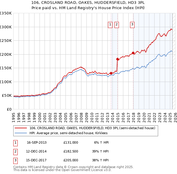 106, CROSLAND ROAD, OAKES, HUDDERSFIELD, HD3 3PL: Price paid vs HM Land Registry's House Price Index