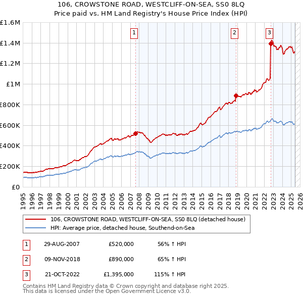 106, CROWSTONE ROAD, WESTCLIFF-ON-SEA, SS0 8LQ: Price paid vs HM Land Registry's House Price Index