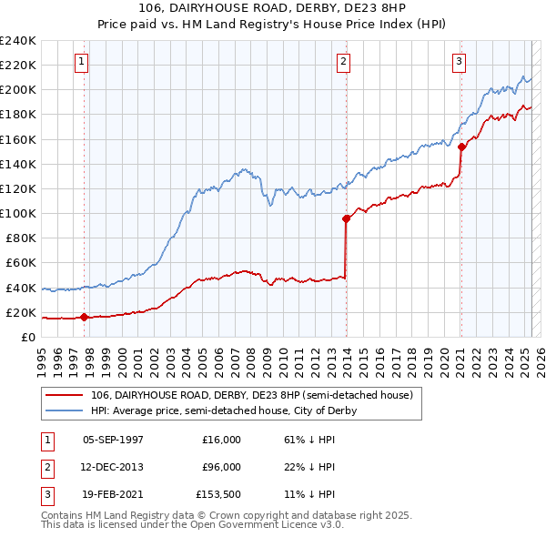 106, DAIRYHOUSE ROAD, DERBY, DE23 8HP: Price paid vs HM Land Registry's House Price Index