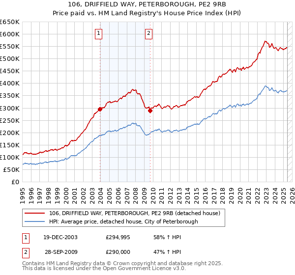 106, DRIFFIELD WAY, PETERBOROUGH, PE2 9RB: Price paid vs HM Land Registry's House Price Index