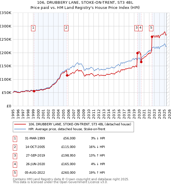 106, DRUBBERY LANE, STOKE-ON-TRENT, ST3 4BL: Price paid vs HM Land Registry's House Price Index