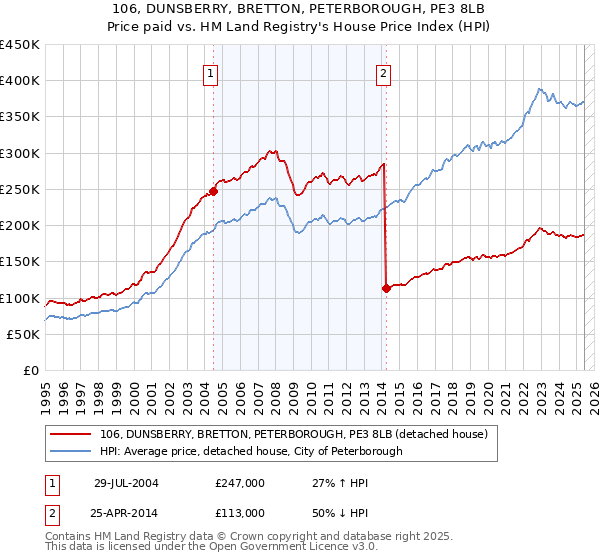 106, DUNSBERRY, BRETTON, PETERBOROUGH, PE3 8LB: Price paid vs HM Land Registry's House Price Index