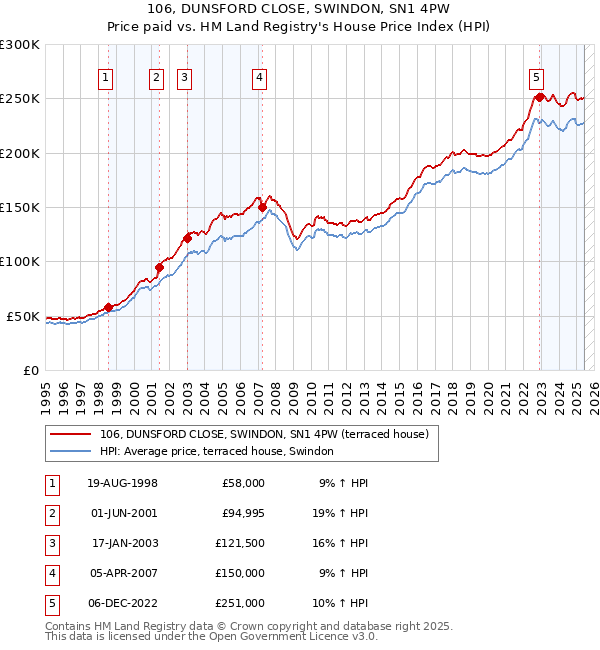 106, DUNSFORD CLOSE, SWINDON, SN1 4PW: Price paid vs HM Land Registry's House Price Index