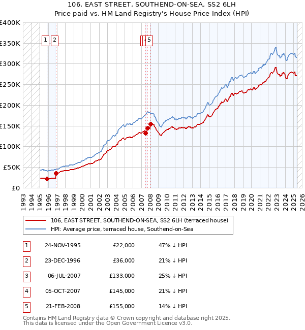 106, EAST STREET, SOUTHEND-ON-SEA, SS2 6LH: Price paid vs HM Land Registry's House Price Index