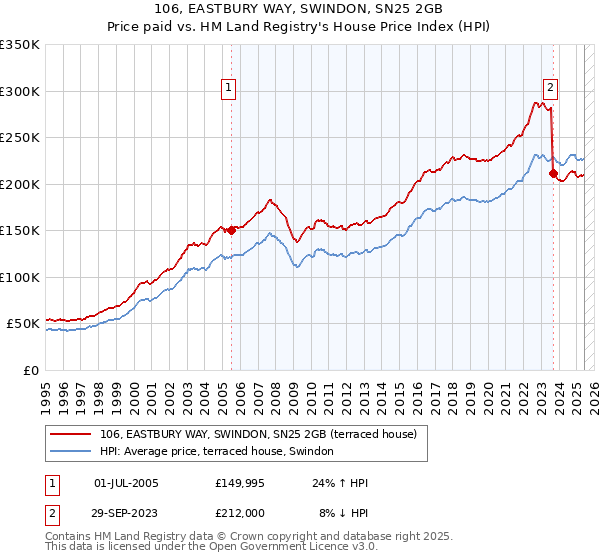 106, EASTBURY WAY, SWINDON, SN25 2GB: Price paid vs HM Land Registry's House Price Index