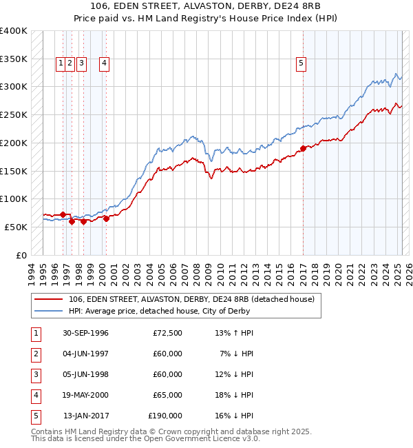 106, EDEN STREET, ALVASTON, DERBY, DE24 8RB: Price paid vs HM Land Registry's House Price Index
