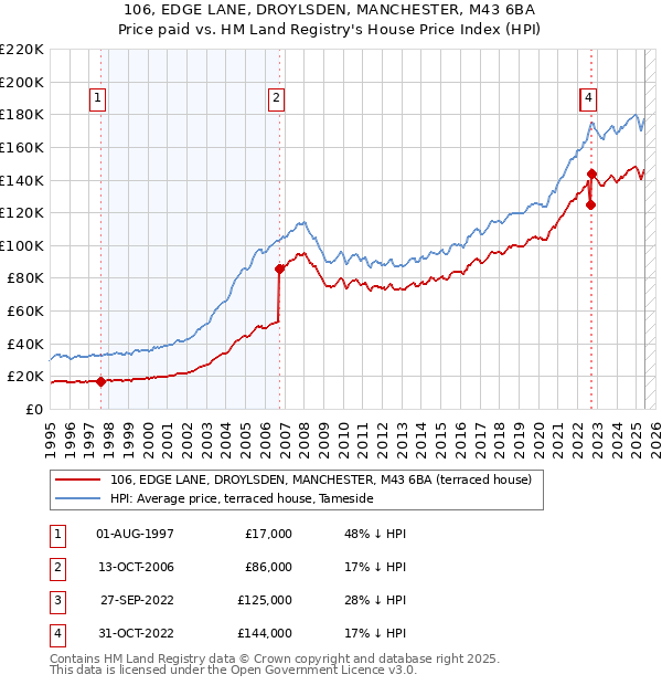 106, EDGE LANE, DROYLSDEN, MANCHESTER, M43 6BA: Price paid vs HM Land Registry's House Price Index