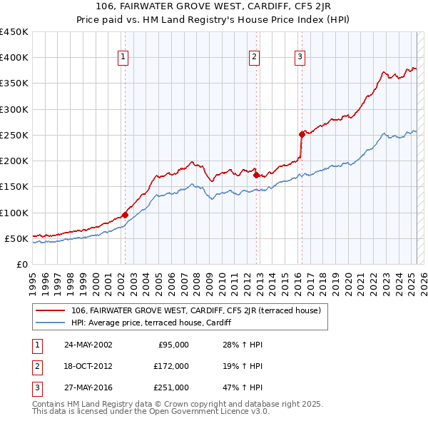 106, FAIRWATER GROVE WEST, CARDIFF, CF5 2JR: Price paid vs HM Land Registry's House Price Index