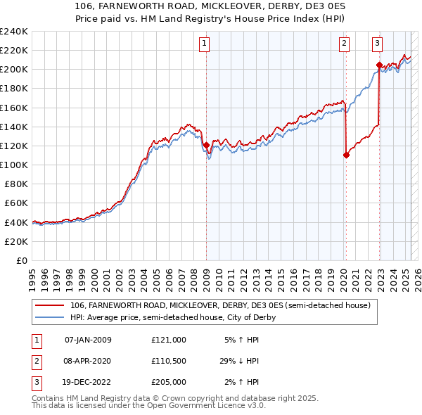 106, FARNEWORTH ROAD, MICKLEOVER, DERBY, DE3 0ES: Price paid vs HM Land Registry's House Price Index