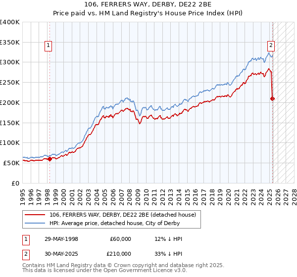 106, FERRERS WAY, DERBY, DE22 2BE: Price paid vs HM Land Registry's House Price Index