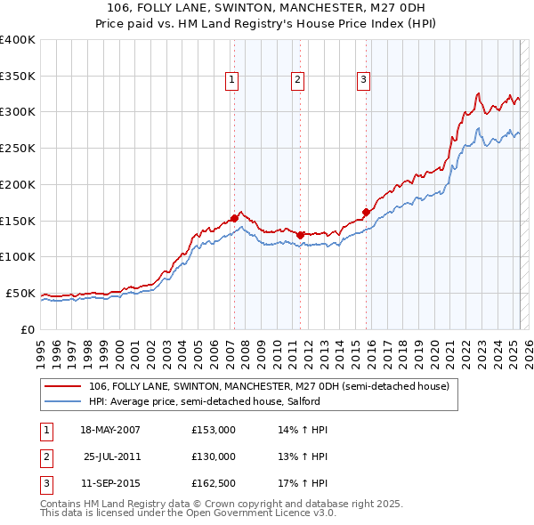 106, FOLLY LANE, SWINTON, MANCHESTER, M27 0DH: Price paid vs HM Land Registry's House Price Index