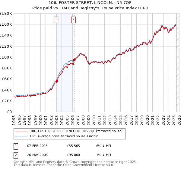 106, FOSTER STREET, LINCOLN, LN5 7QF: Price paid vs HM Land Registry's House Price Index