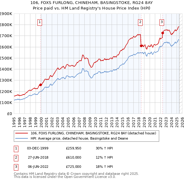 106, FOXS FURLONG, CHINEHAM, BASINGSTOKE, RG24 8AY: Price paid vs HM Land Registry's House Price Index