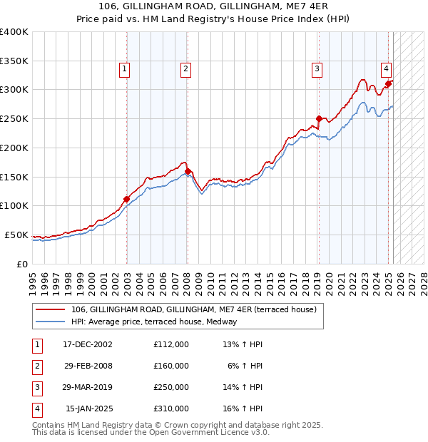 106, GILLINGHAM ROAD, GILLINGHAM, ME7 4ER: Price paid vs HM Land Registry's House Price Index