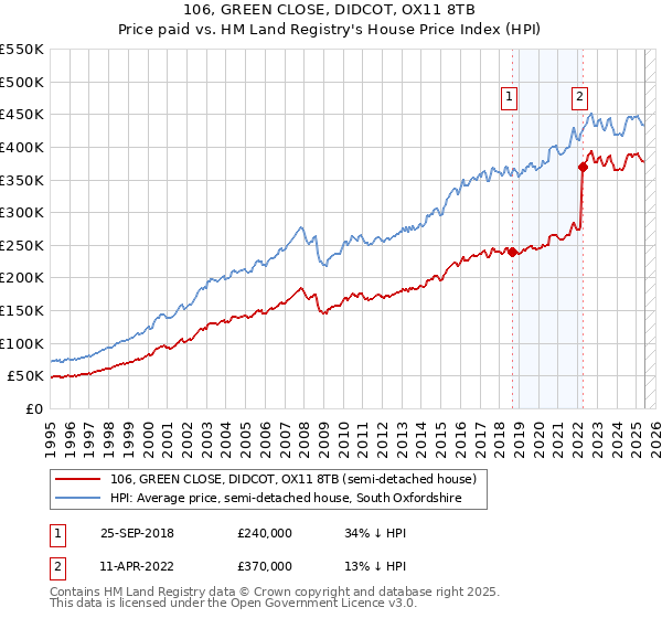 106, GREEN CLOSE, DIDCOT, OX11 8TB: Price paid vs HM Land Registry's House Price Index