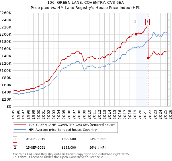 106, GREEN LANE, COVENTRY, CV3 6EA: Price paid vs HM Land Registry's House Price Index