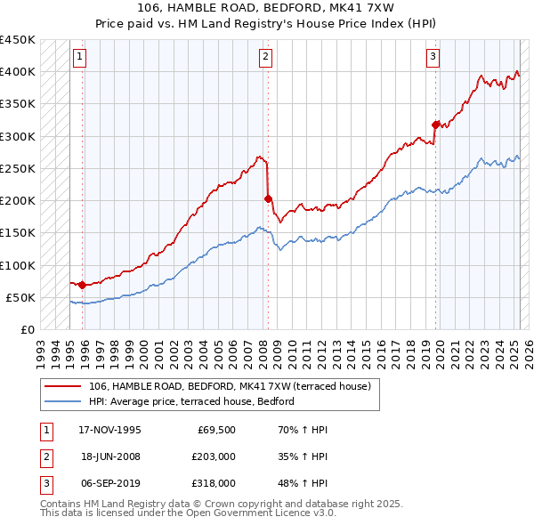 106, HAMBLE ROAD, BEDFORD, MK41 7XW: Price paid vs HM Land Registry's House Price Index