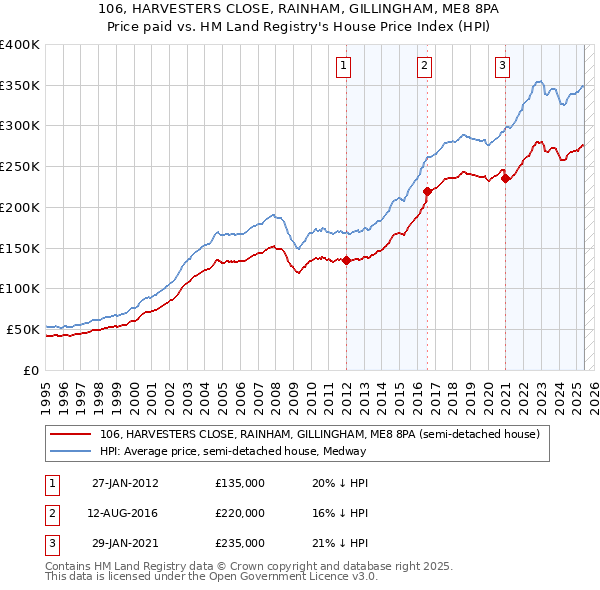 106, HARVESTERS CLOSE, RAINHAM, GILLINGHAM, ME8 8PA: Price paid vs HM Land Registry's House Price Index