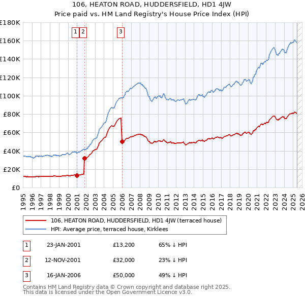 106, HEATON ROAD, HUDDERSFIELD, HD1 4JW: Price paid vs HM Land Registry's House Price Index