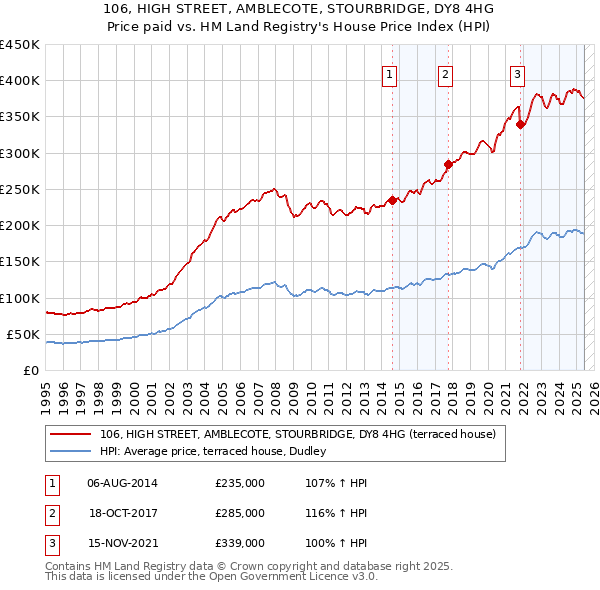106, HIGH STREET, AMBLECOTE, STOURBRIDGE, DY8 4HG: Price paid vs HM Land Registry's House Price Index