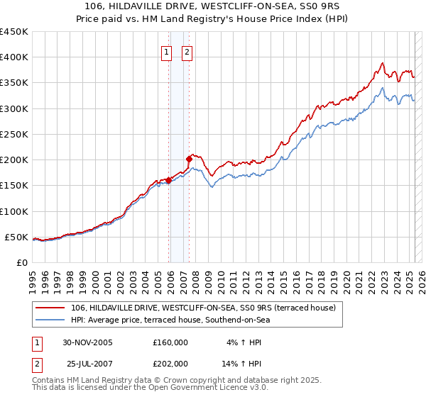 106, HILDAVILLE DRIVE, WESTCLIFF-ON-SEA, SS0 9RS: Price paid vs HM Land Registry's House Price Index