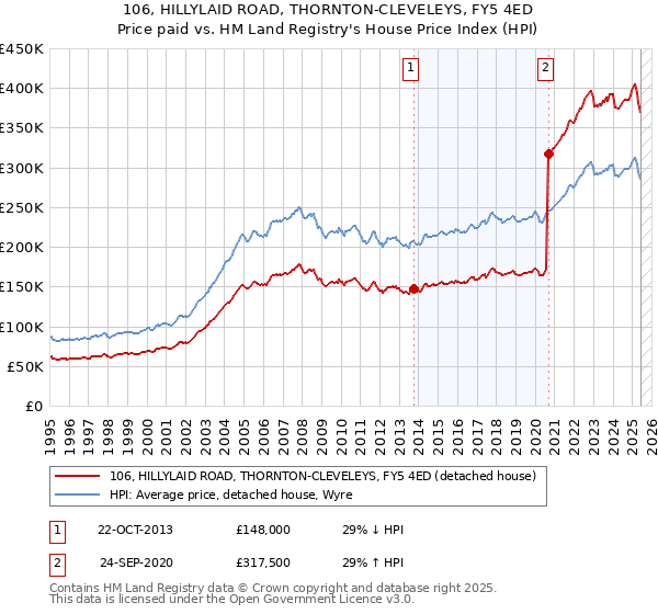 106, HILLYLAID ROAD, THORNTON-CLEVELEYS, FY5 4ED: Price paid vs HM Land Registry's House Price Index