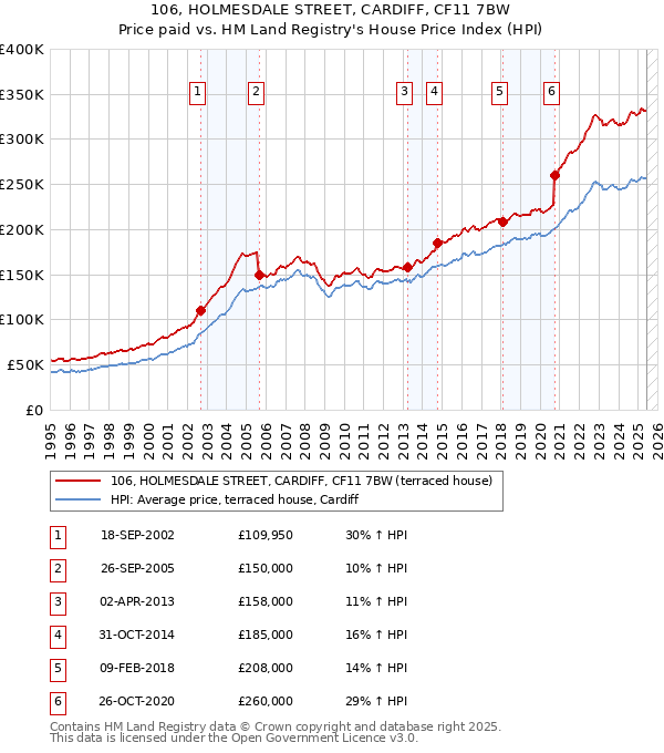 106, HOLMESDALE STREET, CARDIFF, CF11 7BW: Price paid vs HM Land Registry's House Price Index