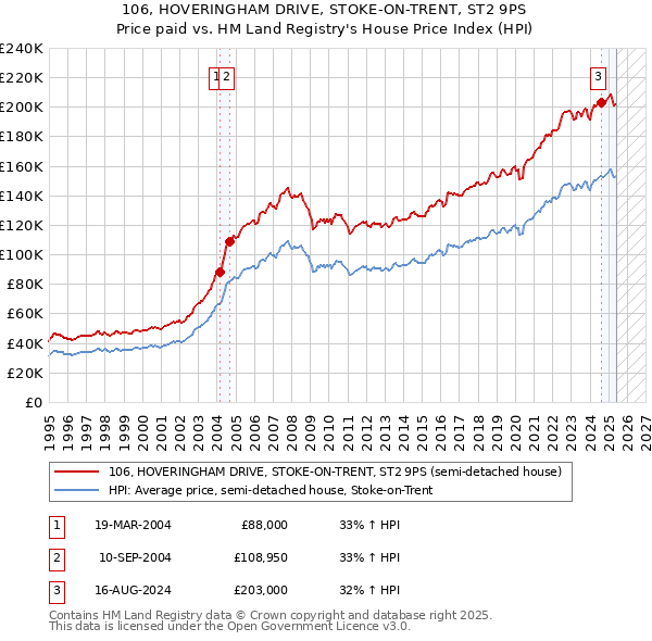 106, HOVERINGHAM DRIVE, STOKE-ON-TRENT, ST2 9PS: Price paid vs HM Land Registry's House Price Index