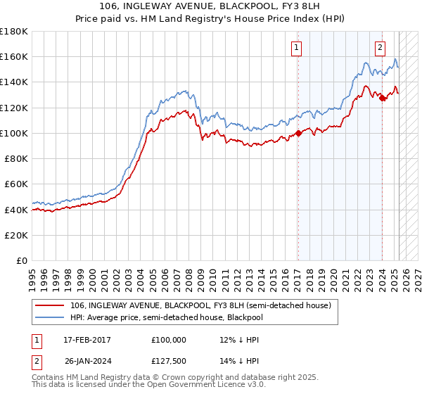 106, INGLEWAY AVENUE, BLACKPOOL, FY3 8LH: Price paid vs HM Land Registry's House Price Index