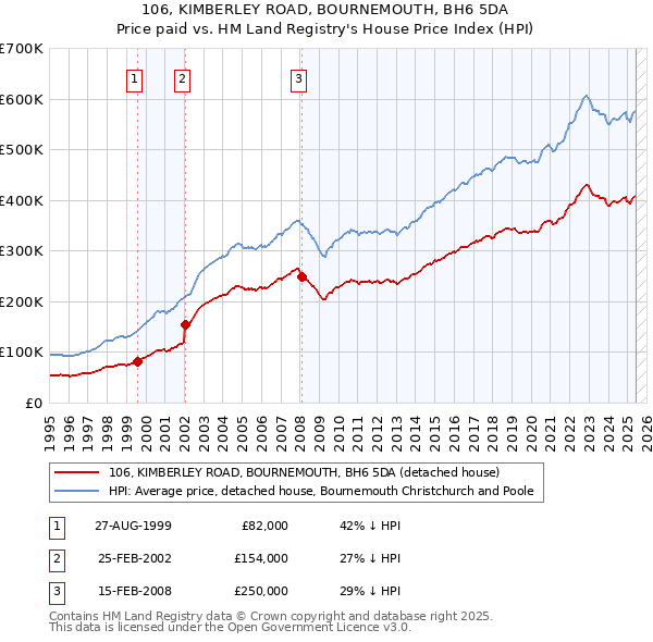 106, KIMBERLEY ROAD, BOURNEMOUTH, BH6 5DA: Price paid vs HM Land Registry's House Price Index