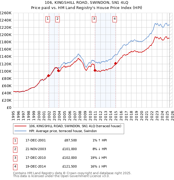 106, KINGSHILL ROAD, SWINDON, SN1 4LQ: Price paid vs HM Land Registry's House Price Index