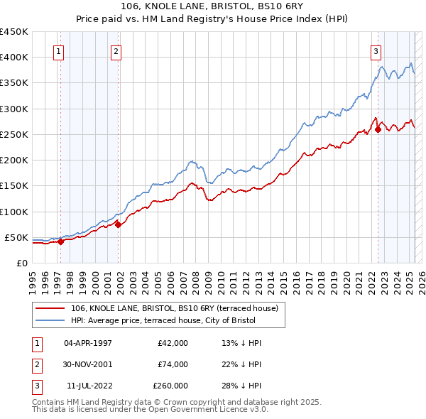 106, KNOLE LANE, BRISTOL, BS10 6RY: Price paid vs HM Land Registry's House Price Index