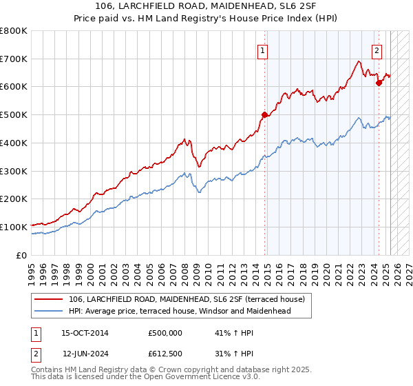 106, LARCHFIELD ROAD, MAIDENHEAD, SL6 2SF: Price paid vs HM Land Registry's House Price Index