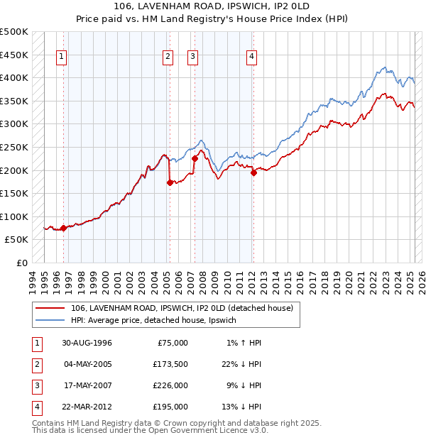 106, LAVENHAM ROAD, IPSWICH, IP2 0LD: Price paid vs HM Land Registry's House Price Index