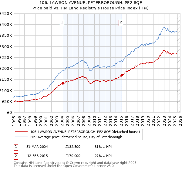 106, LAWSON AVENUE, PETERBOROUGH, PE2 8QE: Price paid vs HM Land Registry's House Price Index