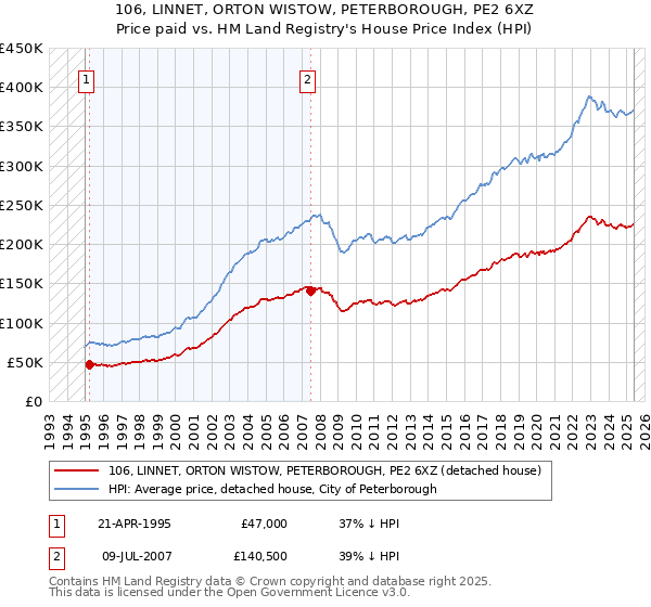 106, LINNET, ORTON WISTOW, PETERBOROUGH, PE2 6XZ: Price paid vs HM Land Registry's House Price Index