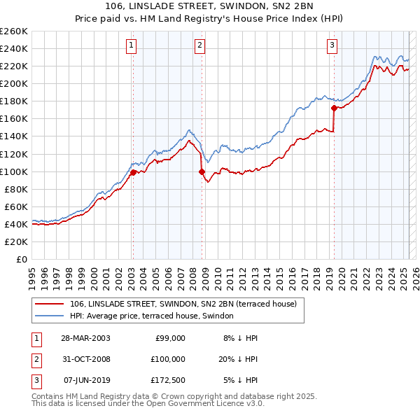 106, LINSLADE STREET, SWINDON, SN2 2BN: Price paid vs HM Land Registry's House Price Index