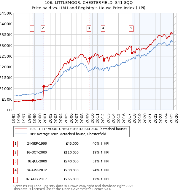106, LITTLEMOOR, CHESTERFIELD, S41 8QQ: Price paid vs HM Land Registry's House Price Index