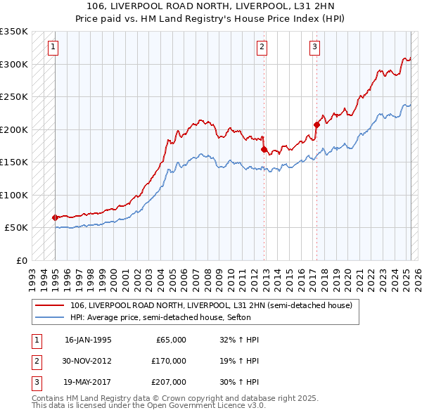106, LIVERPOOL ROAD NORTH, LIVERPOOL, L31 2HN: Price paid vs HM Land Registry's House Price Index