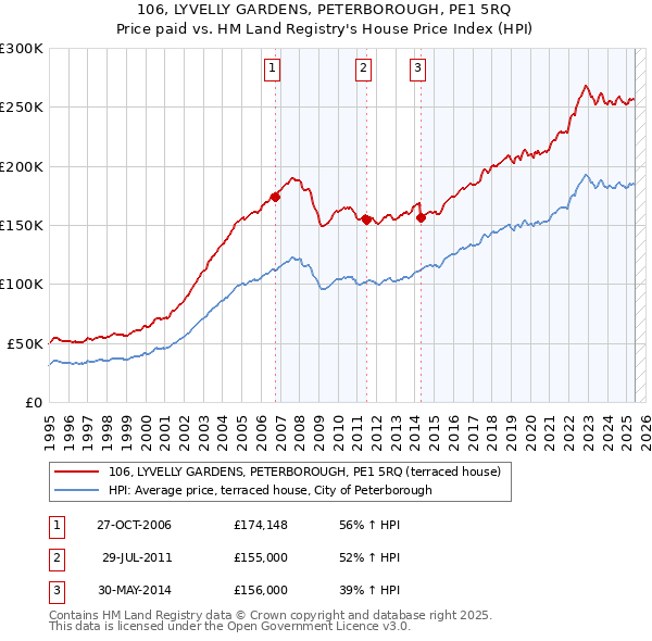 106, LYVELLY GARDENS, PETERBOROUGH, PE1 5RQ: Price paid vs HM Land Registry's House Price Index