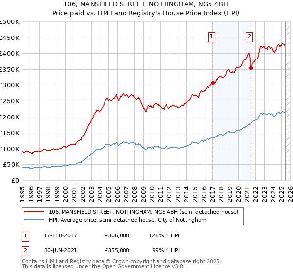 106, MANSFIELD STREET, NOTTINGHAM, NG5 4BH: Price paid vs HM Land Registry's House Price Index
