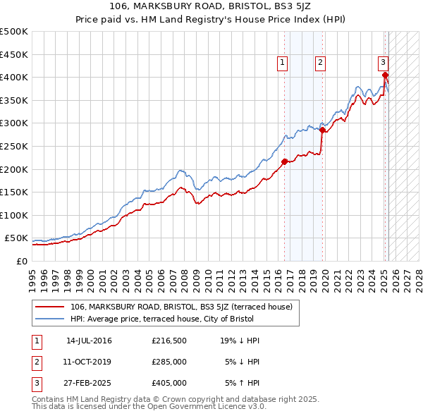 106, MARKSBURY ROAD, BRISTOL, BS3 5JZ: Price paid vs HM Land Registry's House Price Index