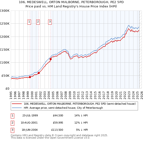 106, MEDESWELL, ORTON MALBORNE, PETERBOROUGH, PE2 5PD: Price paid vs HM Land Registry's House Price Index