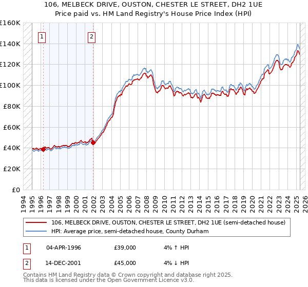 106, MELBECK DRIVE, OUSTON, CHESTER LE STREET, DH2 1UE: Price paid vs HM Land Registry's House Price Index