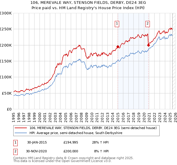 106, MEREVALE WAY, STENSON FIELDS, DERBY, DE24 3EG: Price paid vs HM Land Registry's House Price Index