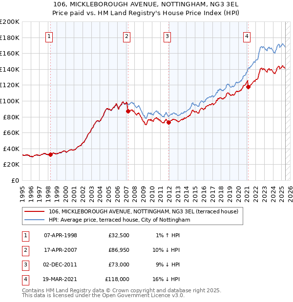 106, MICKLEBOROUGH AVENUE, NOTTINGHAM, NG3 3EL: Price paid vs HM Land Registry's House Price Index