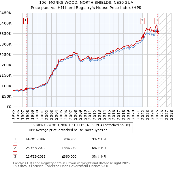 106, MONKS WOOD, NORTH SHIELDS, NE30 2UA: Price paid vs HM Land Registry's House Price Index
