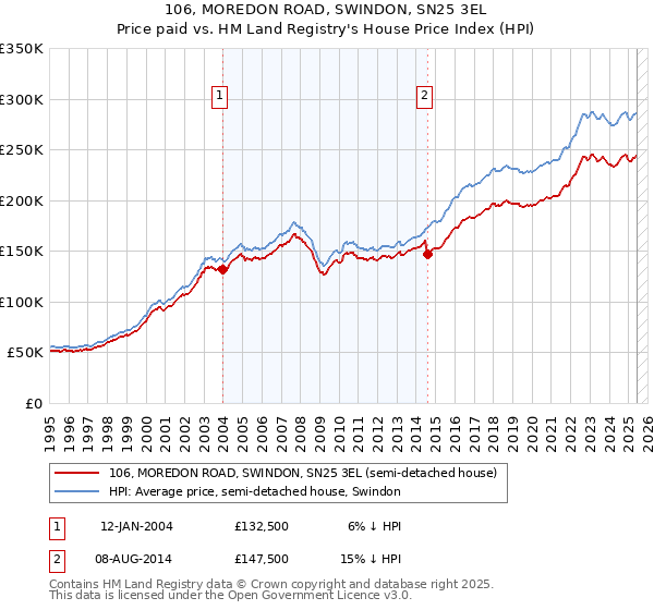 106, MOREDON ROAD, SWINDON, SN25 3EL: Price paid vs HM Land Registry's House Price Index