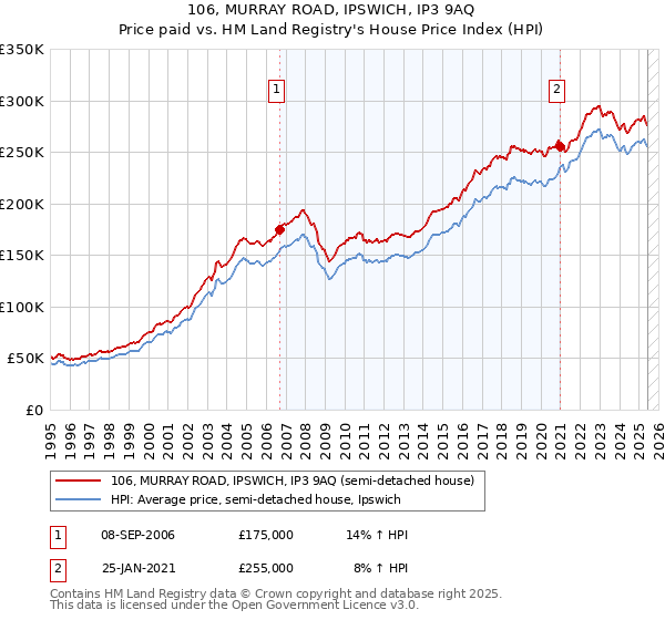 106, MURRAY ROAD, IPSWICH, IP3 9AQ: Price paid vs HM Land Registry's House Price Index